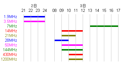 [Time Chart]