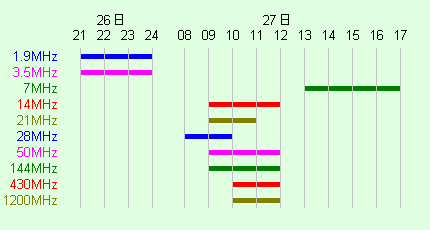 [Time Chart]