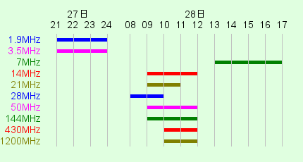 [Time Chart]